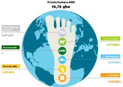 Càlcul de la Petjada Ecològica de l’Àrea Metropolitana de Barcelona